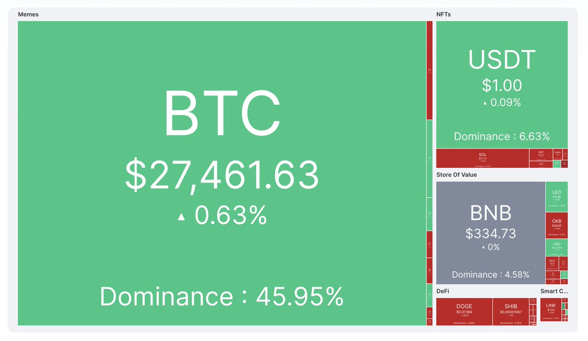 CoinMarketCap's tweet photo. Say hello to Monday! 👋

#Bitcoin is still holding up at $27K! 
Will we experience a rise or fall this week in the #crypto market? 😉 https://t.co/BpPcccapww