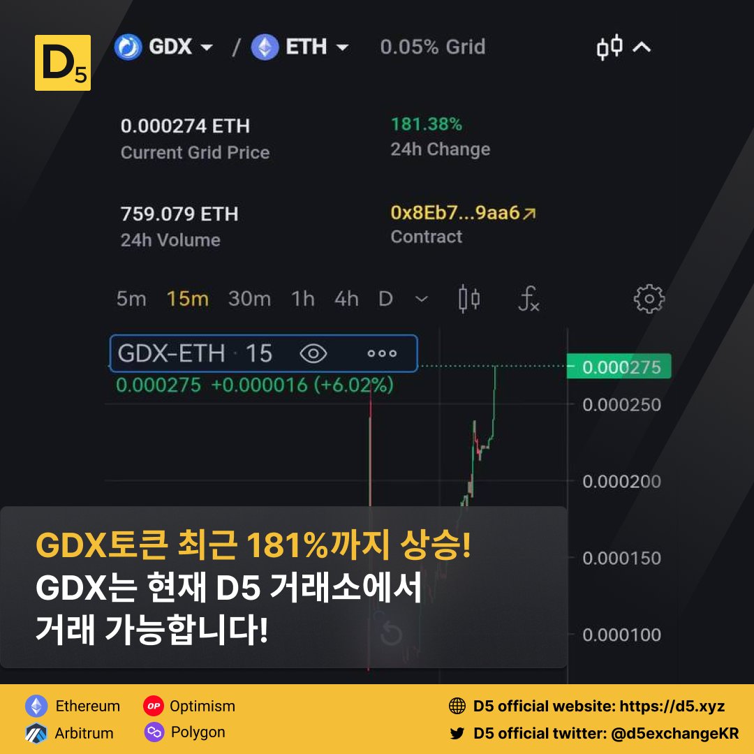 D5exchangeKR's tweet photo. GDX토큰!
상장 이후, 181%까지 상승!🔥
@d5exchange @GridexProtocol 

GDX는 D5에서 만날 수 있습니다.

✔ D5 한국 공식 네이버 블로그:
https://t.co/TFQmSGfiS6

✔ GDX토큰 거래는 D5 거래소:
https://t.co/SaA1i3NSmn

✔ Gridex 공식 홈페이지:
https://t.co/jhaVsZQOdA https://t.co/uEaRfB7TcC