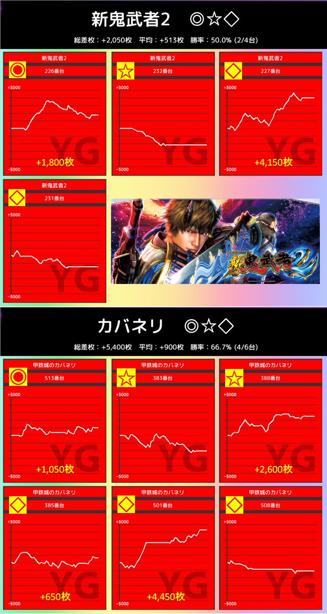 3/19(日)
グランパ大久保
🎲案内結果
⬇️対象機種
🌈新鬼武者2
🌈カバネリ
🌈マイⅤ
🌈Sアイム
4機種がオール設定機種❗️
人気のカバネリ、鬼武者にしっかり④⑤⑥🈶
定番のマイⅤ、アイムも高挙動多数確認🌈
単品も充実✨
🔻全結果は画像で確認