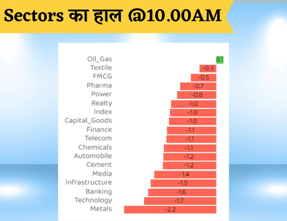 BhaaratExpress's tweet photo. हफ्ते के पहले कारोबारी दिन #sectors का हाल

#sectorsupdate #sharemarket #BSE #NSE #bharatexpress @hemant_ghai https://t.co/6wmhcjXvXG