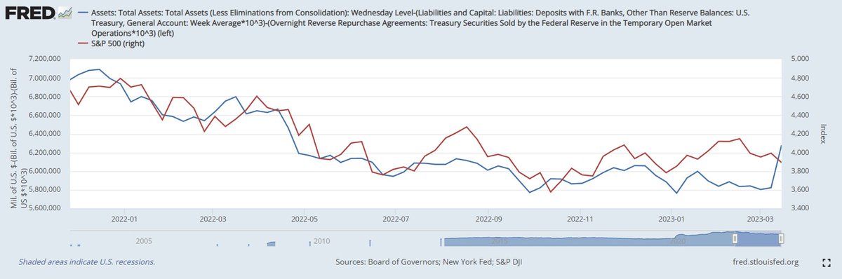 sonicwave's tweet image. #SPY #NetLiquidity  Have to say with the jump in Net Liquidity likely to see Market begin rising within 2 weeks...