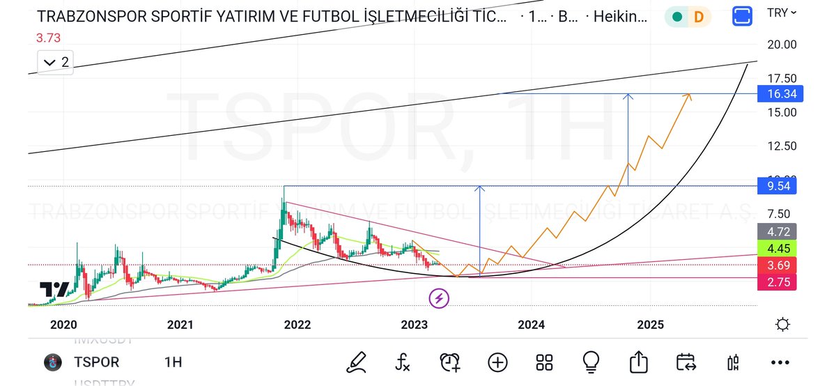 #HİSSE #TSPOR Haftalık uzun vade beklentim altda alim icin uygun yerler 2.70 gibi kabaca toplamaya baslamak icin satis yerleri ise 15 civari 2025 yili icin bu 2026 da olabilir bakalim cizdik alim yeri gelirse alir bekleriz