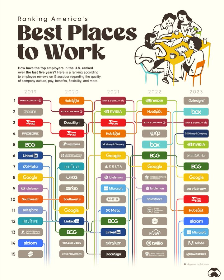fadouce's tweet photo. Quelle meilleure façon d'en savoir plus sur la culture de #travail d'une entreprise, que d'écouter ceux qui y ont été employés ?
Les meilleures #placetowork aux États-Unis en 2023 : https://t.co/JMHW1ec2Gp