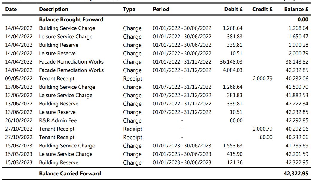 Can u imagine seeing £43,322.95 debt on your leasehold service charge accounts even after <a href="/michaelgove/">Michael Gove</a> "waterfall" &amp; developer "contracts" &amp; u have told Rendall &amp; Rittner that u think it is illegal ?

#leaseholdhostage #noremediationplan #noBSFresponse <a href="/lisanandy/">Lisa Nandy MP</a> <a href="/mtpennycook/">Matthew Pennycook MP</a>