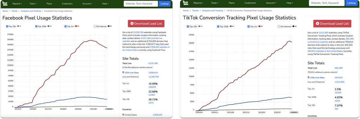 Authent3ch's tweet photo. @WSJ 303,815 US businesses currently rely on TikTok to generate millions of dollars in sales revenue, most notably @AmericanCancer collected over $2M in donations as sales for companies like @1800flowers &amp; @Chewy meanwhile @Meta has 7 live off-shore user data💻 https://t.co/9sYD7FPUi5