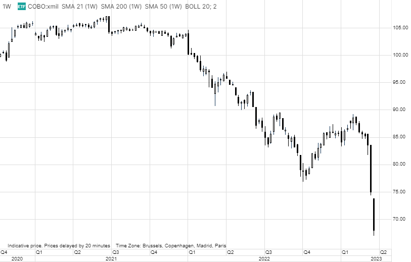 Ole S Hansen on Twitter "WisdomTree AT1 CoCo Bond UCITS ETF tracking the iBoxx contingent