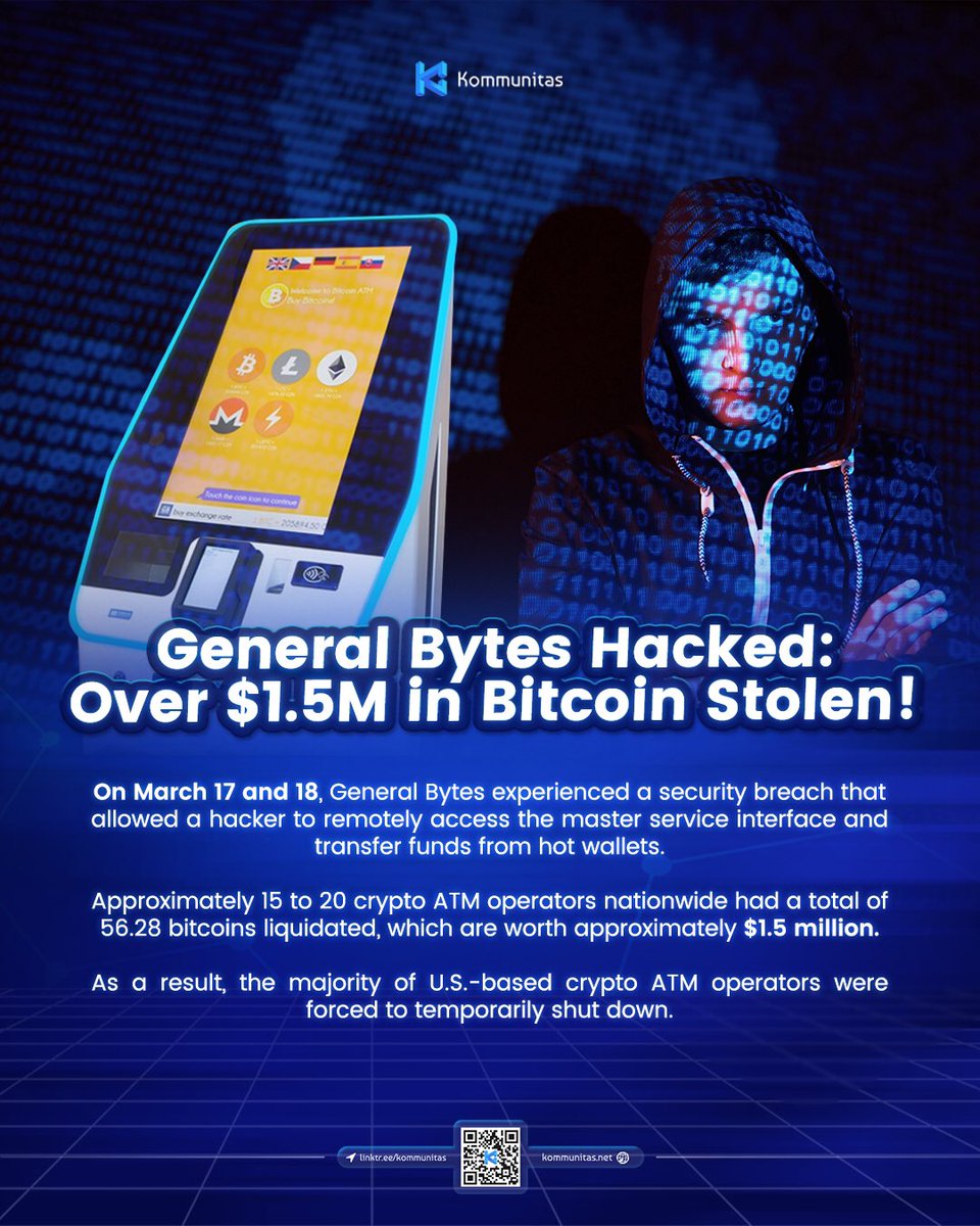 kommunitasnet's tweet photo. On March 17, General Bytes, the largest manufacturer of cryptocurrency automated teller machines (ATMs), was hacked, resulting in the theft of 56.28 bitcoins valued at approximately $1.5 million.

#KOMnews #kommunitas #generalbytes #hacked #liquidate #bitcoin #cryptonews #atm https://t.co/Tn0CcN3PvM