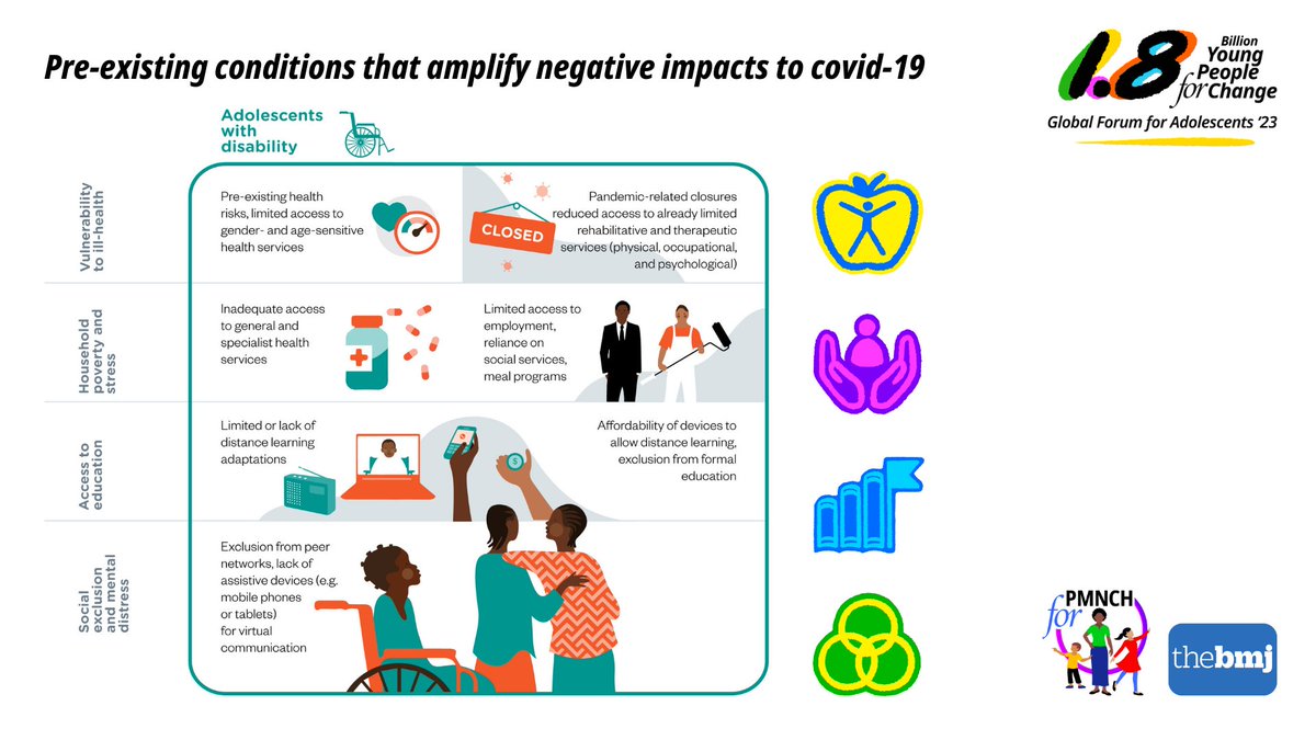 For #adolescents with #disabilities, the pandemic response magnified pre-existing challenges &amp; highlighted social discrimination within the family, community &amp; policy arena #1point8 #adolescents2030

On Adolescent Health Week #IAHW2023 read our new paper👉bit.ly/3FCty1o