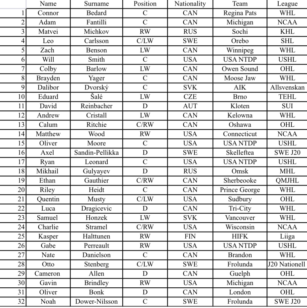 bartondobenin's tweet photo. my March nhl mock draft #nhlmockdraft #NHLDraft2023 #Bedard https://t.co/IUnwiChcyL