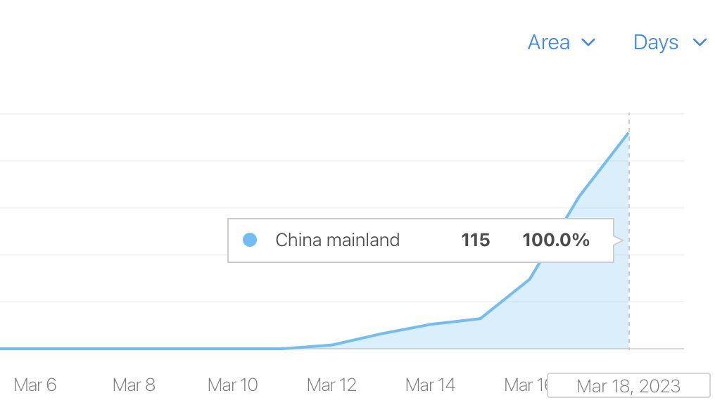 My app had been struggling to gain subscribers in China since its launch in 2017, but in just 5 days, I got 115 new ones!🤯 Check out the growth below! 📈🚀 #appgrowth #ChinaMarket