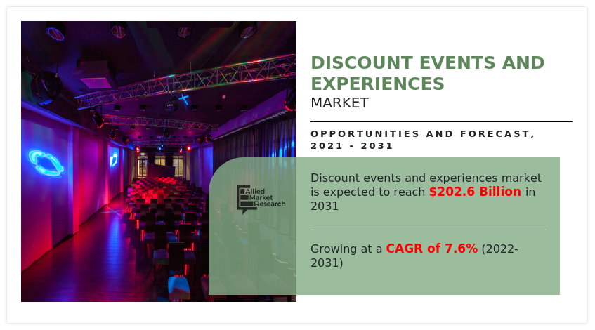 allied_market's tweet photo. Unlock the report which includes the analysis of the #regional as well as global discount events and experiences #markettrends, #keyplayers, #marketsegments &amp; #marketgrowth strategies!  

Grab a sample PDF: https://t.co/cdWur4zauk
#experience #growth #entertainment #events https://t.co/HTiUKAdWlE