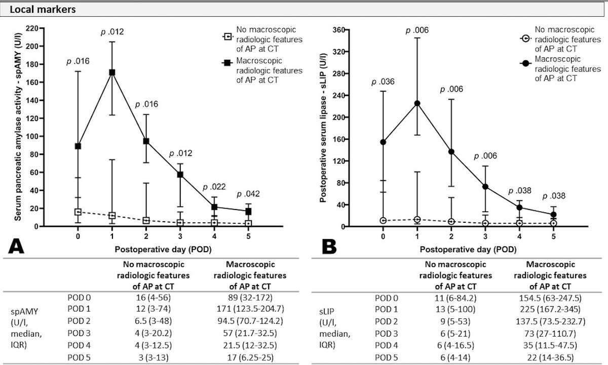 Adding evidence on Acute Pancreatitis after pancreatoduodenectomy (PPAP) 🧱

🧪 Early elevation of serum amylase / lipase predicts PPAP

☢️ On POD 3 MRI reveals early signs 

😱 Macroscopic radiologic features appear later and correlate with worse outcome

surgjournal.com/article/S0039-…