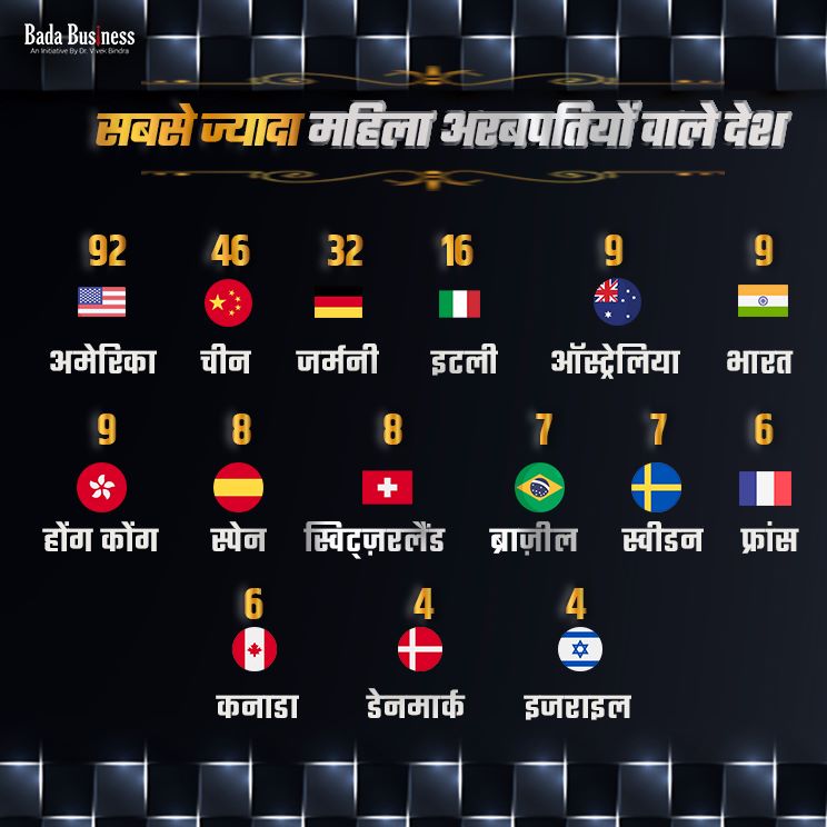 DrVivekBindra's tweet photo. इन देशों से आती हैं सबसे ज्यादा महिला अरबपति
#VBTips #MarketingTips #Business #BadaBusiness https://t.co/gAsyO4bJfF