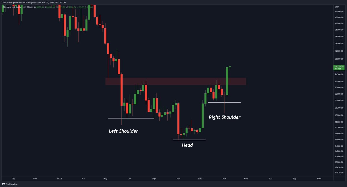 #Bitcoin Weekly Inverse H&amp;S Confirmed the breakout! 🔥