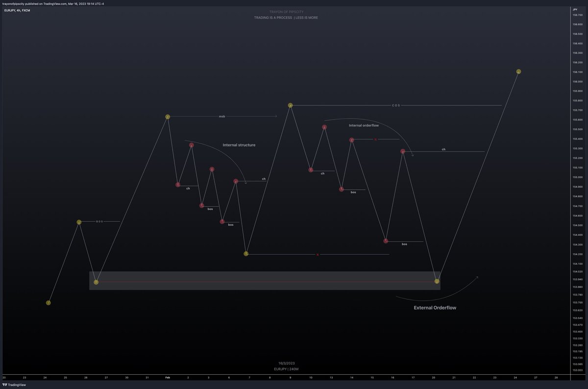 joelmichaelx's tweet photo. Structure is the first vital thing about trading .
#Structureisking take your time to study this. https://t.co/gIGL4D8T15