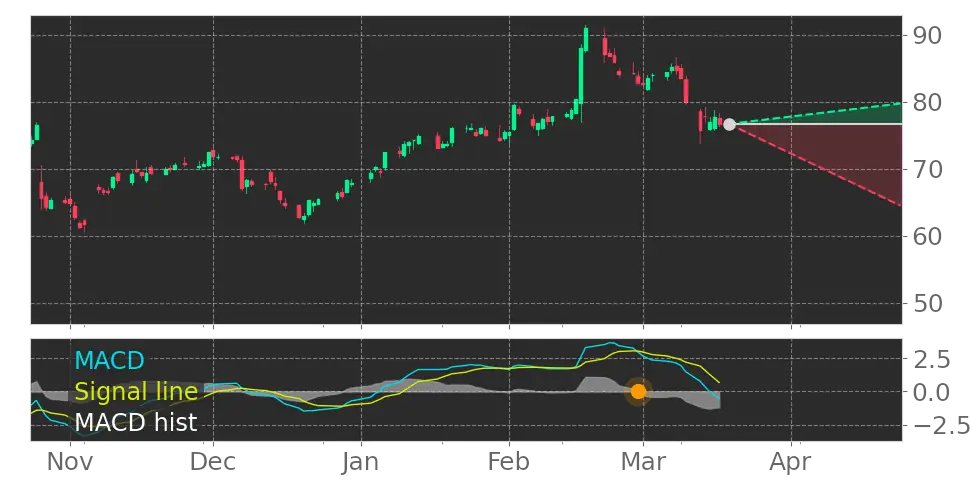 Tickeron's tweet image. $TNET's in Downtrend: Moving Average Convergence Divergence (MACD) Histogram crosses below signal line. View odds for this and other indicators: srnk.us/go/4499247 #TrinetGroup