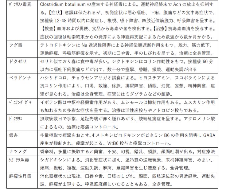 専門医試験用のメモを読み返す。中毒関係。目の前の患者の鑑別に、想定はしなければならない疾患。 