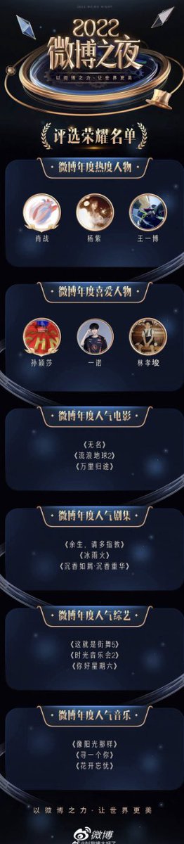 centonlooker's tweet photo. #WangYibo won every award at the 2022 Weibo Night Award.
-Figure of the Year
-Film of the Year #HiddenBlade
-Drama of the Year #BeingAHero, -Show of the Year #StreetDanceOfChinaS5,
-Song of the Year #LikeASunshine
He then deleted the Weibo auto-post of the award-winning list. https://t.co/WyvTOsp67B