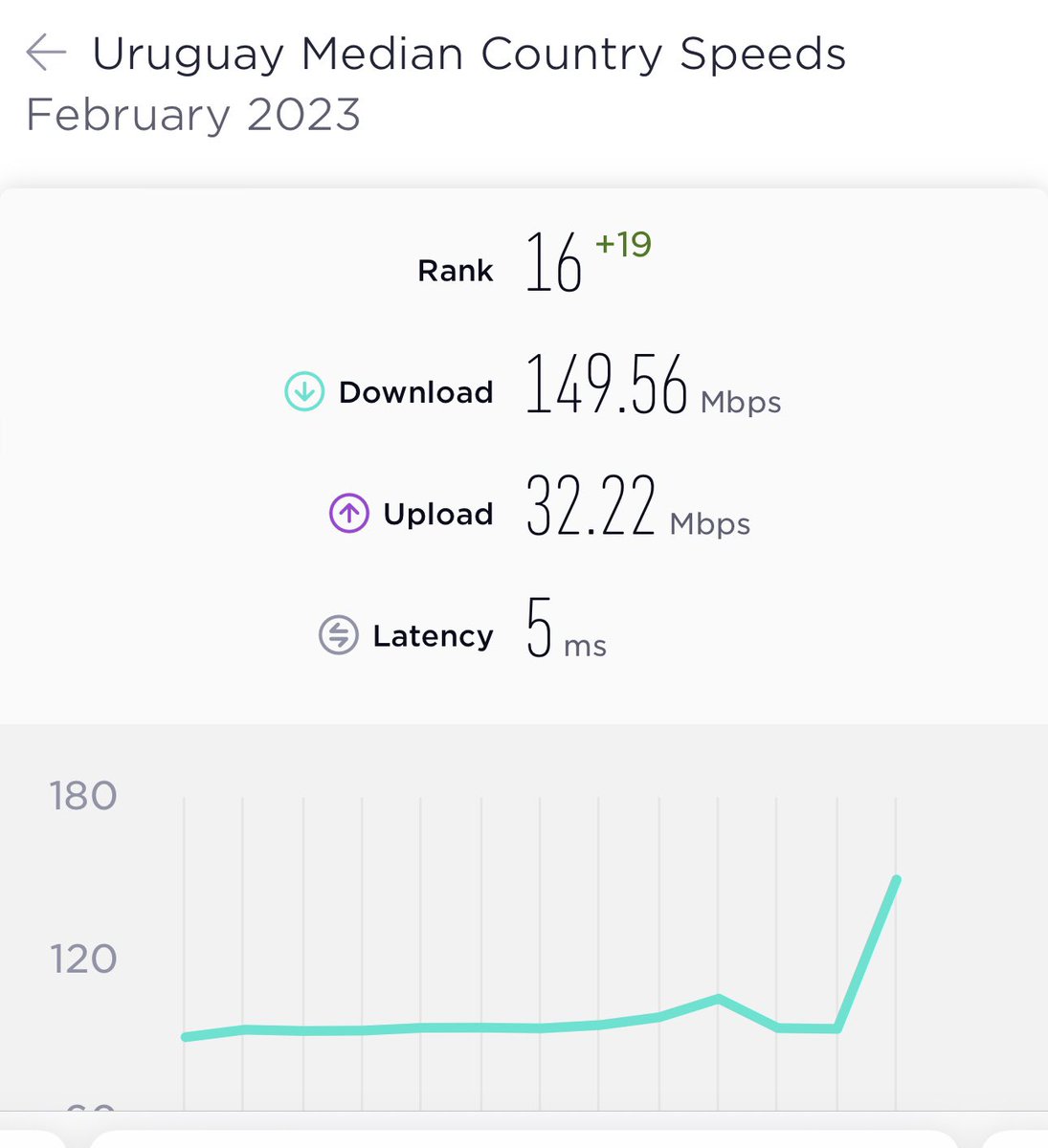 ggurmendez's tweet photo. 📈PARA ARRIBA: El 1 de febrero anunciábamos nuevos aumentos en la velocidad de Internet fijo de ANTEL. Hoy la noticia es que en ese mes Uruguay subió 19 puestos en el ranking mundial y ahora estamos en el lugar #16. ¡En los dos últimos años los uruguayos escalamos 40 lugares! https://t.co/OhXExdncaa