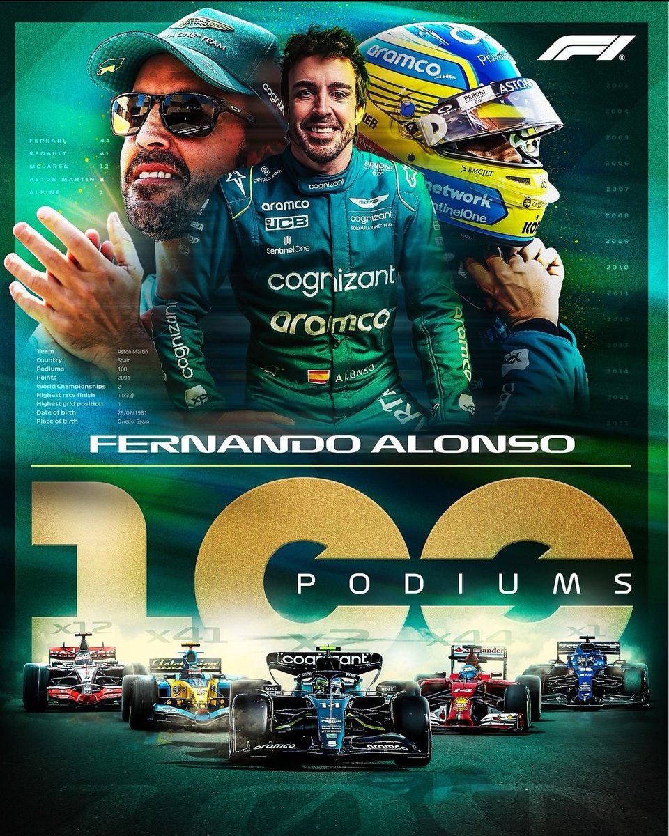 <a href="/alo_oficial/">Fernando Alonso</a> podiums career: 41 with Renault, 12 with McLaren, 44 with Ferrari, 1 with Alpine and 2 with Aston Martin. <a href="/F1/">Formula 1</a> <a href="/SaudiArabianGP/">Saudi Arabian GP</a> <a href="/SaudiSport/">الرياضة السعودية 🇸🇦</a> #ssc2 #sscf1 <a href="/mbcaction/">MBC Action</a> @ShahidVOD <a href="/damien_reid/">Damien Reid</a> <a href="/philbyracing/">Phil Anson</a>