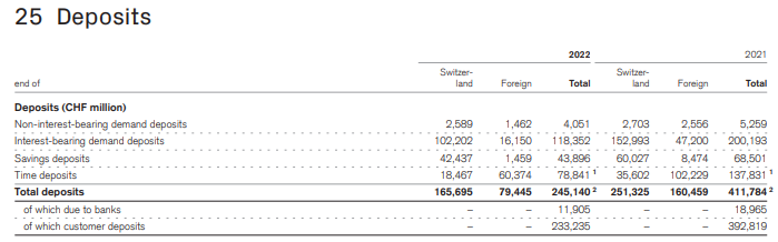 ChecklistStocks's tweet photo. I am currently digging a bit into Credit Suisse 10-K from last year and trying to figure out if one could have seen the difficulties coming.

I found this overview of their deposits (which funds part of the operations) and already in 2022 one could see a huge outflow of deposits. https://t.co/5bptNVyS7f