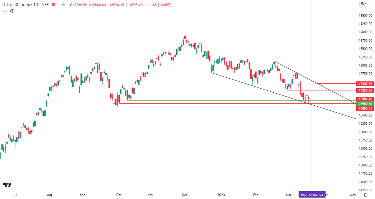 Ravigolwala's tweet photo. #NIFTY50 :: Re-testing Done !!!
Don't jump & Buy Option BCS OF High VIX.
You cannot handle volatility if you're not a pro trader.
Bought #NiftyBees at Lower Levels today.
1st Resistance 17250
2nd Resistance 17400
22nd March Evening will be the game changer. https://t.co/Y44rGEkQZM