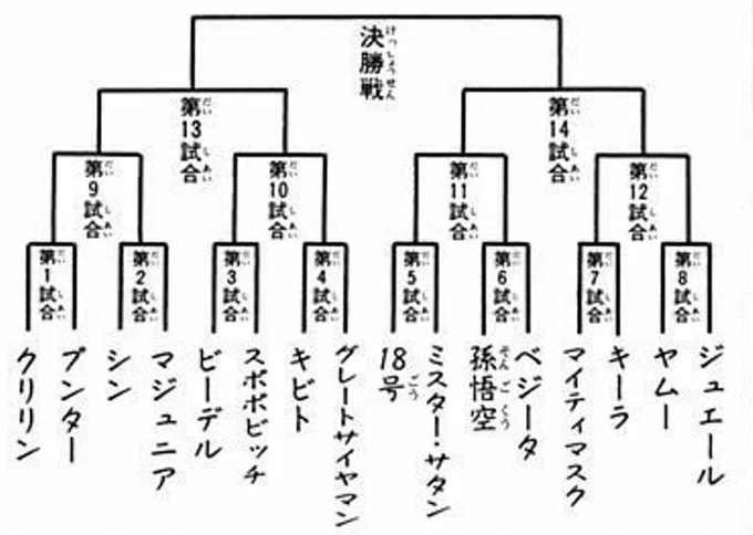 もしブウとか界王神とか居なかったとすると
悟空とベジータがヒートアップして大会放棄してガチバトルしにどっか飛んでいくとすると
サタンは右端のモブ勢に勝って、悟飯と闘う流れになれそうだな
(18号は原作通り交渉してわざと負けるとする) 