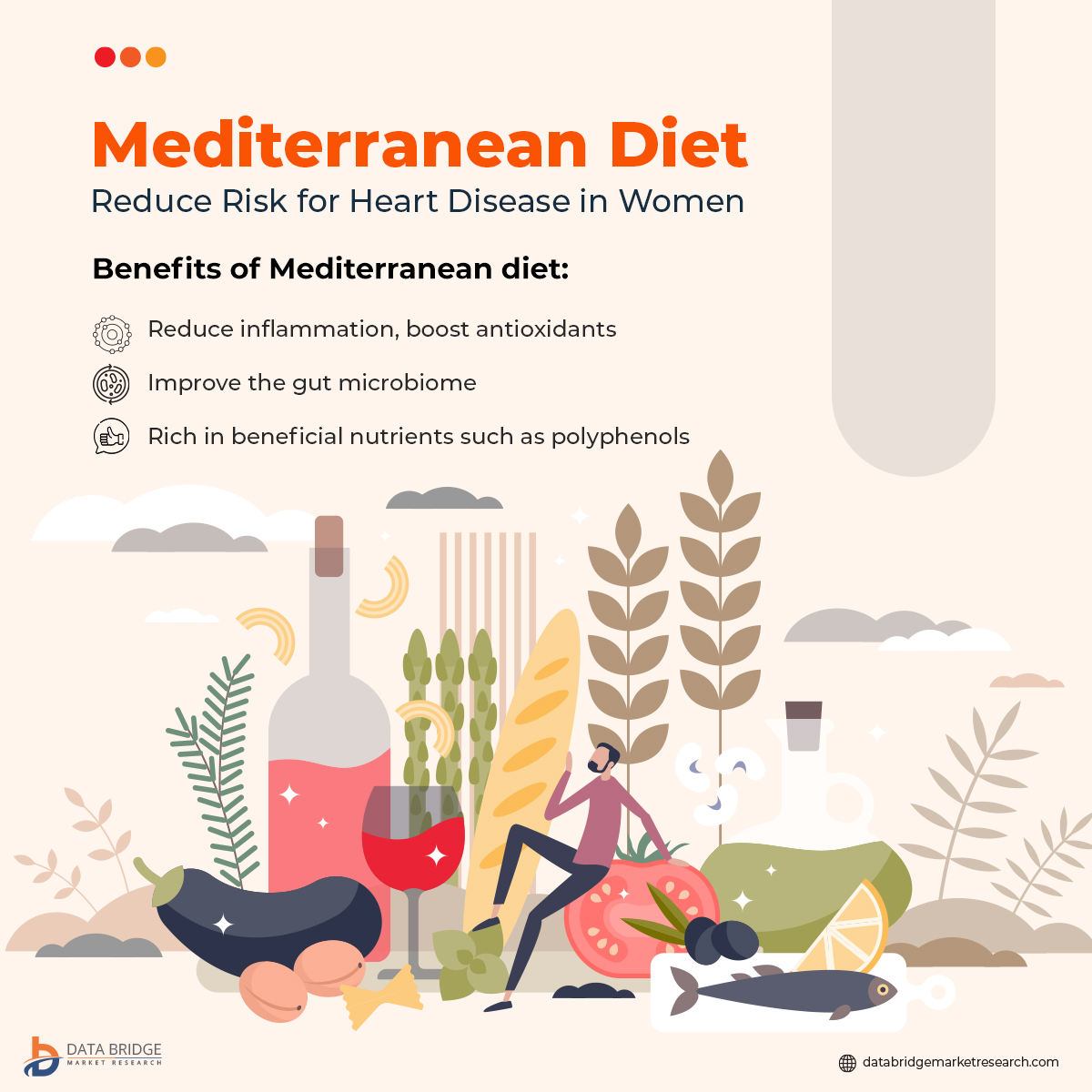 DBMROfficial's tweet photo. The latest study stated that the Mediterranean diet reduces the risks of heart disease and death in women. People who follow a Mediterranean diet have a 24% lower risk of #heartdisease and a 23% lower risk of death than those who consume other diets. 

#DBMR #diet #dietplan #healthylifetsyle #cvdrisk #heartdiseases #healthywellbeing #strokerisk