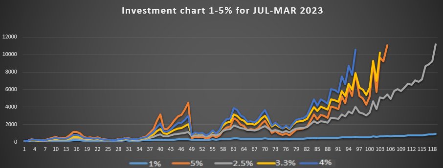 EdgeTheoryBoss's tweet photo. 18 (19).03: 12.5+/12- (9.5+/3-) in-play bets and all of them won with odds 2+
-for 1% = +7% profit
-for 5% = +35% profit
-for 2.5% = +17.5% profit
-for 3.3% = +23.1% profit
-for 4% = +28% profit
all top-5 here⏬
https://t.co/fdWz7JI9L2
#bettingtips #NFT #StablzToken https://t.co/1rB5FZDSgx
