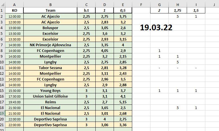 EdgeTheoryBoss's tweet photo. 18 (19).03: 12.5+/12- (9.5+/3-) in-play bets and all of them won with odds 2+
-for 1% = +7% profit
-for 5% = +35% profit
-for 2.5% = +17.5% profit
-for 3.3% = +23.1% profit
-for 4% = +28% profit
all top-5 here⏬
https://t.co/fdWz7JI9L2
#bettingtips #NFT #StablzToken https://t.co/1rB5FZDSgx