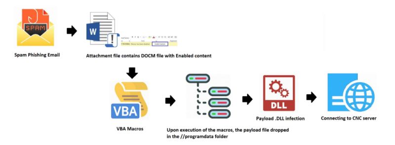 Iced ID is a banking trojan malware that allows attackers to utilize it to steal banking credentials of the targeted victims. 

The article delves into the intricate details of how this malware operates and how it has evolved over time.

#Smokeloader #Malware #Research
#LMNTRIX