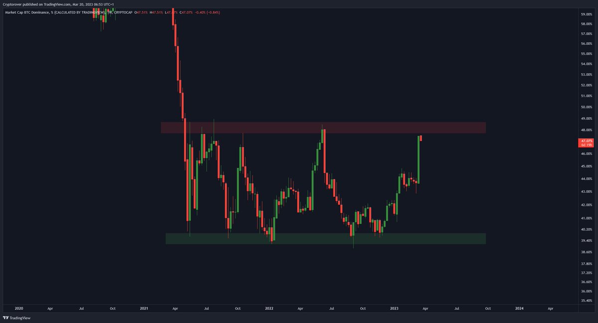 cryptorover's tweet photo. #Bitcoin Dominance Approaching Resistance! 🧐👇 https://t.co/3MzM9fOyGS