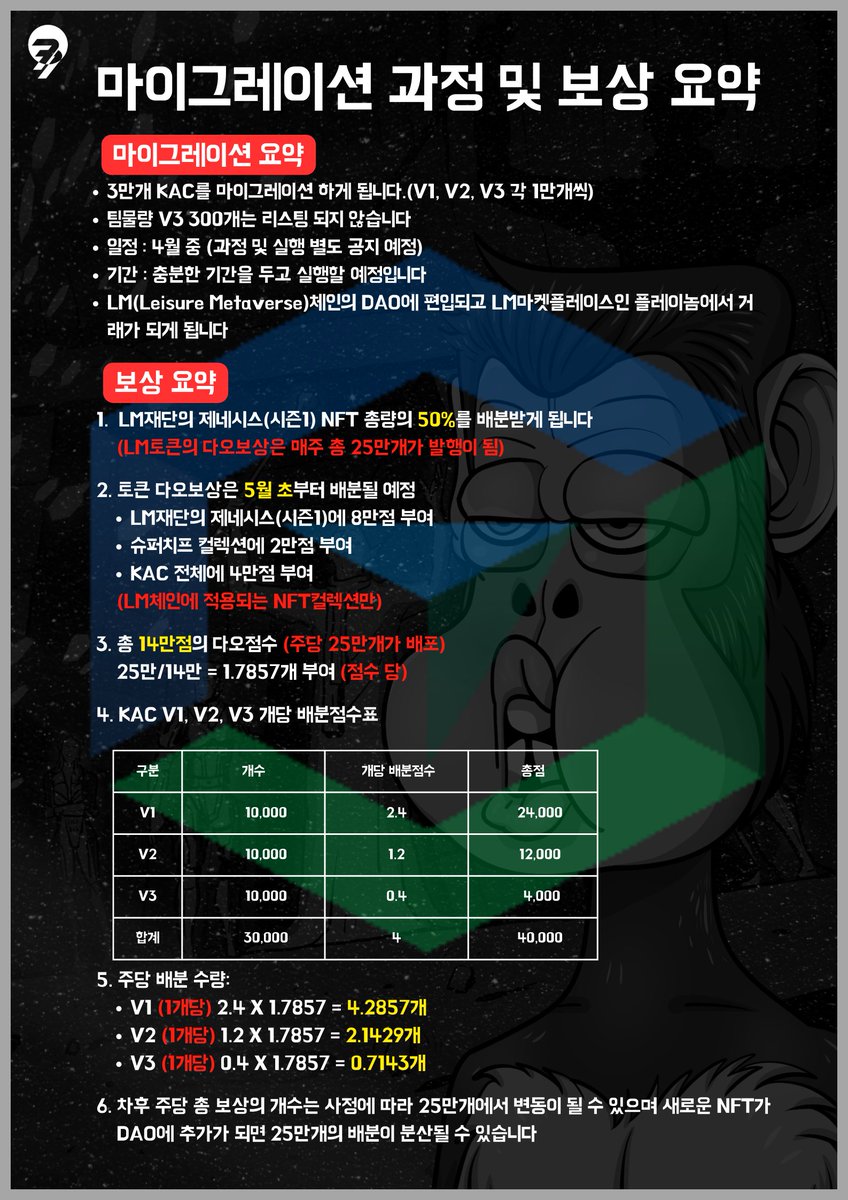 K APE CLUB "AMA 밋업" 에서 
진행한내용입니다.

1️⃣질문요약
2️⃣향후 운영방안

🔗bit.ly/3Tq9EMJ

🚩미디엄 링크를 확인해주세요🥰🥰
@klaymutant @Meoaofficial <a href="/playNomm/">playNomm</a> #NFTCommuntiy