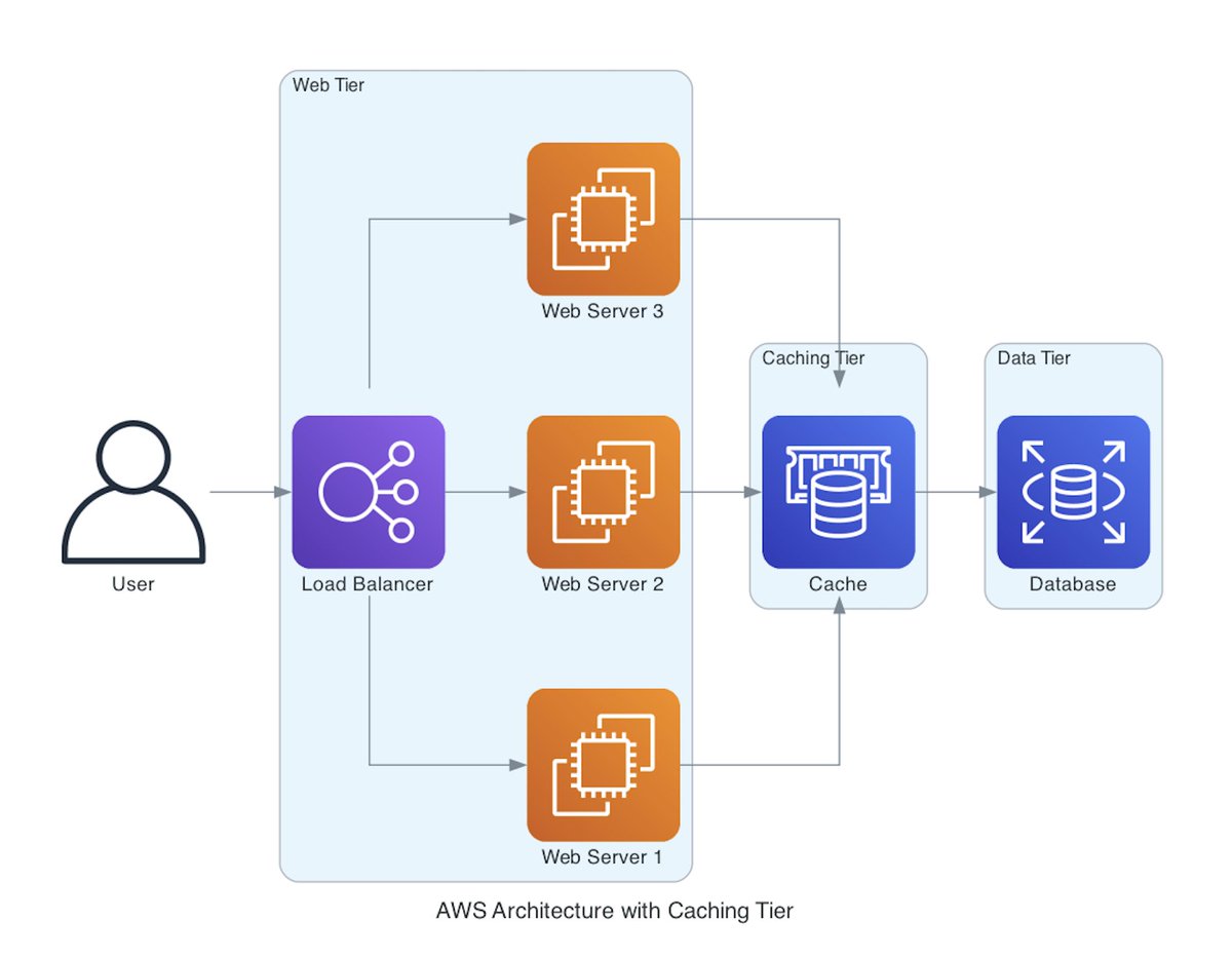 sahnlam's tweet photo. What if your code could create architecture diagrams?

Thanks to this amazing tool, it can!

It's easy to learn. It only took me a few minutes to draw this.

Check it out: https://t.co/V42euCxJ0q https://t.co/vzjk5PDjEH