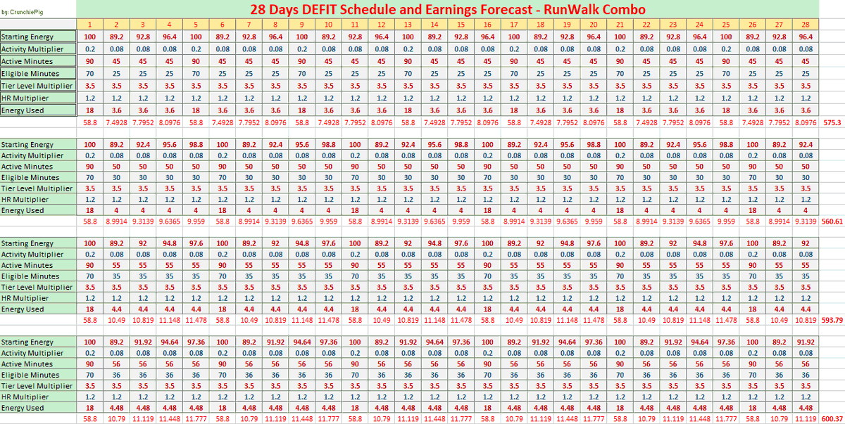 0xCrunchie's tweet photo. Made a quick earnings forecast for #DEFIT #onPolygon. It is without #babyfit and #fitbag, minimum HR multiplier and it's regardless of your tier level. What do you guys think? Personally, #LessIsMore and I would go for #RunningWalking with 600.37 rewards @DEFITofficial https://t.co/RJTYMIfhqo