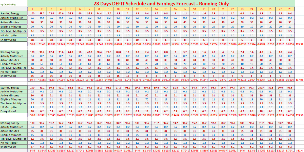 0xCrunchie's tweet photo. Made a quick earnings forecast for #DEFIT #onPolygon. It is without #babyfit and #fitbag, minimum HR multiplier and it's regardless of your tier level. What do you guys think? Personally, #LessIsMore and I would go for #RunningWalking with 600.37 rewards @DEFITofficial https://t.co/RJTYMIfhqo