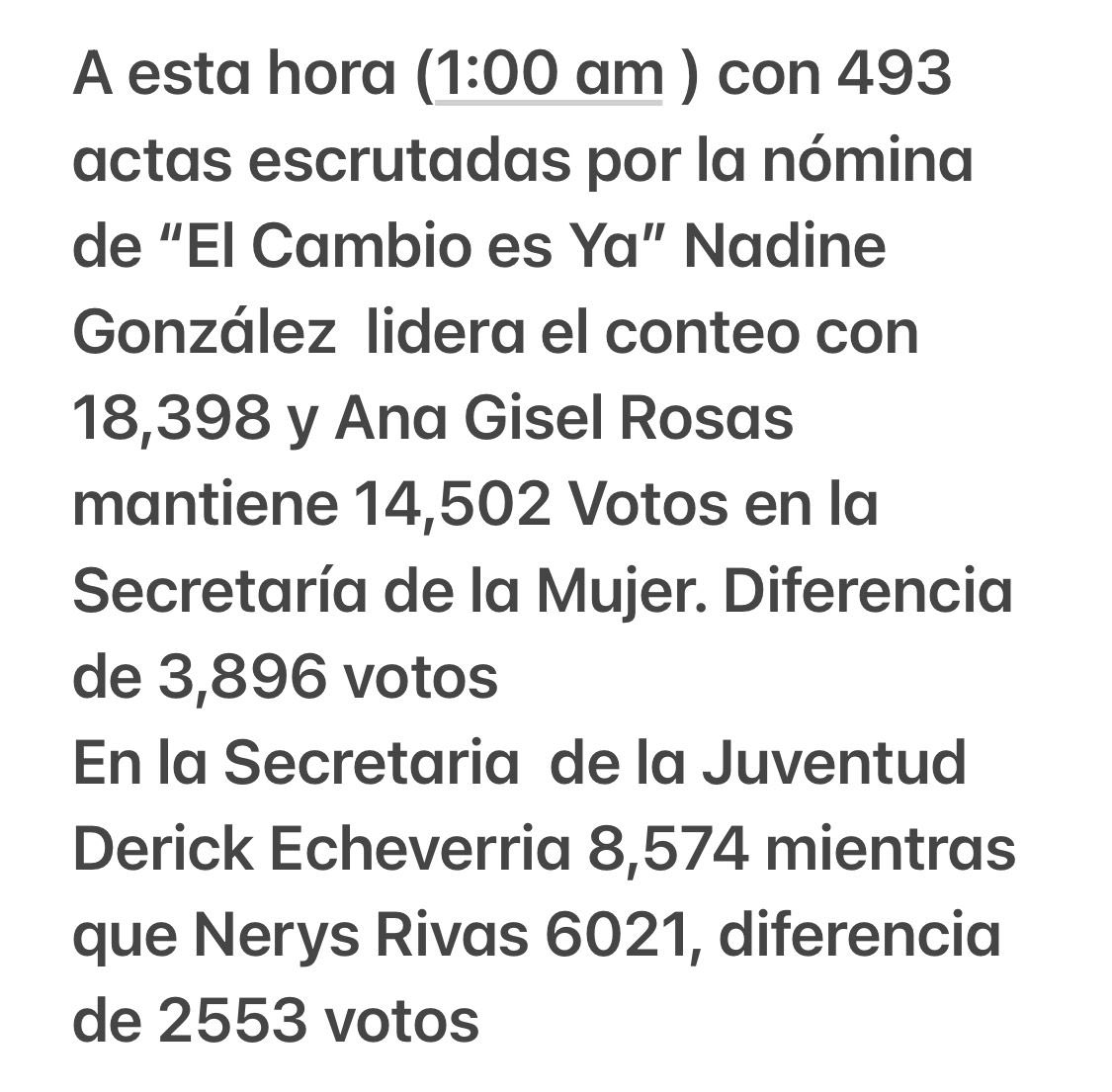 HJSANTOSRUDAS's tweet photo. El triunfo de #Nadine y #Derick es indiscutible! Con más del 50% de las actas recibidas y digitalizadas en la página del @tepanama, #Nadine esta venciendo a #AnaGisel por una diferencia de 3,896 votos y #Derick está venciendo a #Nerys por una diferencia de 2553 votos! https://t.co/o938cLmXkv