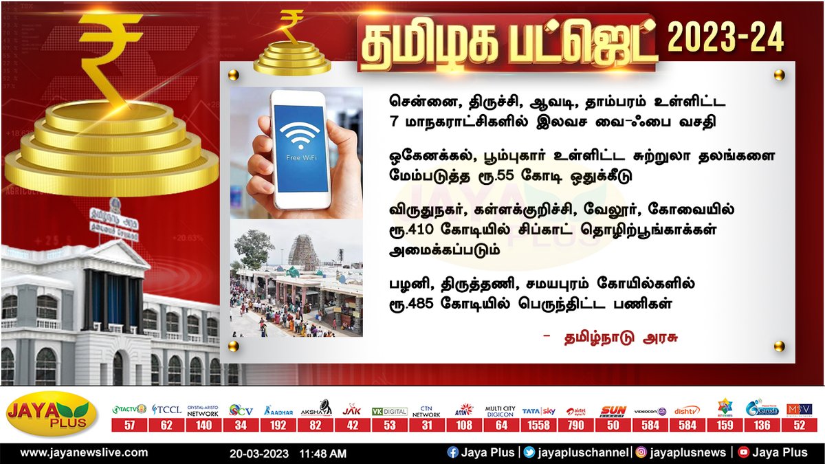 jayapluschannel's tweet photo. சென்னை, திருச்சி, ஆவடி, தாம்பரம் உள்ளிட்ட 7 மாநகராட்சிகளில் இலவச வை-ஃபை வசதி
#BUDGET #TNBudget2023 #FreeWiFi #TouristPlacesDevelopment #ChipcottIndustrialParks #TempleWorks #PTRPalanivelThiagarajan https://t.co/QCgBYTVush