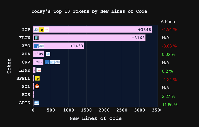 coin_commit's tweet image. Most active #crypto project by new lines of code today 📈

#ICP #FLOW #XYO #ADA #CRV #LINK #SPELL #SOL #EOS #API3