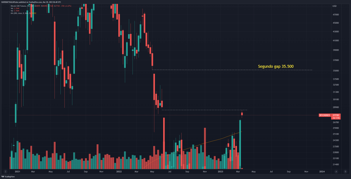 DBATTAGLIAYtube's tweet photo. Finalmente ya se ha llenado casi en su totalidad el primer gap, ahora vamos por el segundo.
#BTC #TRADINGTIPS https://t.co/KU2I6fRKXM