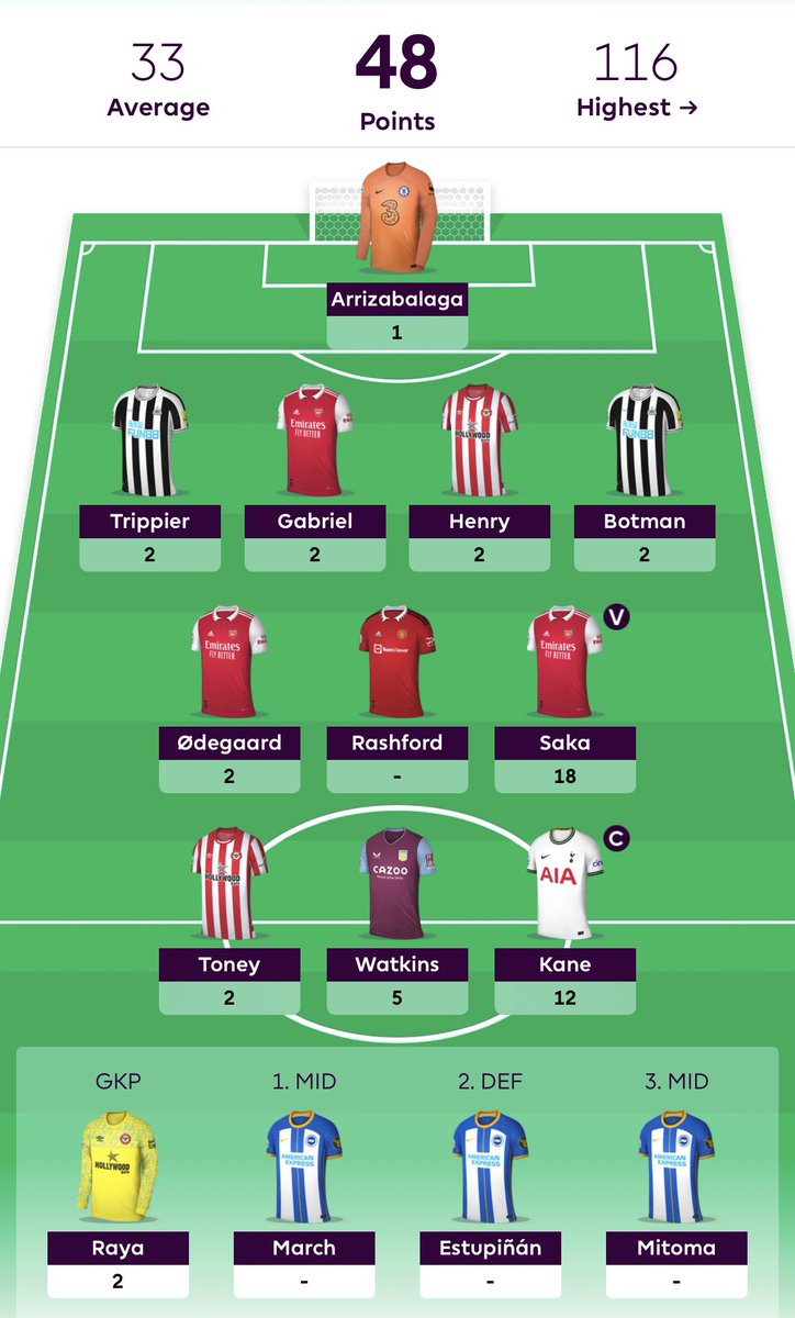 🗓️ GW28 #FPL
4️⃣8️⃣ bodů (=> 1777)
🌍 OR: 191k 🔻

Po sobotních zápasech průměrný gameweek, který nakonec rozporcoval až nedělní zápas a idiotské rozhodnutí nedat pásku Sakovi, další zbytečná ztráta 12 bodů. Naštěstí teď repre pauza.