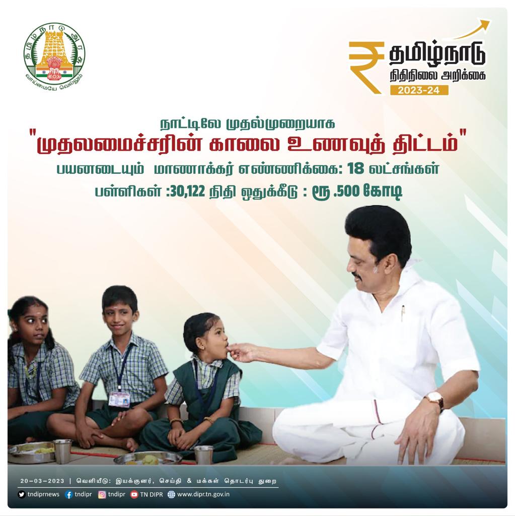 TN DIPR (@tndiprnews) on Twitter photo நாட்டிலே முதல்முறையாக
"முதலமைச்சரின் காலை உணவுத் திட்டம்"
பயனடையும் மாணாக்கர் எண்ணிக்கை: 18 லட்சங்கள்
பள்ளிகள் :30,122 நிதி ஒதுக்கீடு : ரூ.500 கோடி
#CMMKSTALIN #TNDIPR #TNBudget2023 #TNBreakfast
@cmotamilnadu <a href="/mkstalin/">M.K.Stalin - தமிழ்நாட்டை தலைகுனிய விடமாட்டேன்</a>
<a href="/mp_saminathan/">M.P.Saminathan - தமிழ்நாட்டை தலைகுனிய விடமாட்டேன்</a> <a href="/ptrmadurai/">Dr P Thiaga Rajan (PTR)</a> <a href="/Anbil_Mahesh/">Anbil Mahesh</a> நாட்டிலே முதல்முறையாக
"முதலமைச்சரின் காலை உணவுத் திட்டம்"
பயனடையும் மாணாக்கர் எண்ணிக்கை: 18 லட்சங்கள்
பள்ளிகள் :30,122 நிதி ஒதுக்கீடு : ரூ.500 கோடி
#CMMKSTALIN #TNDIPR #TNBudget2023 #TNBreakfast
@cmotamilnadu <a href="/mkstalin/">M.K.Stalin - தமிழ்நாட்டை தலைகுனிய விடமாட்டேன்</a>
<a href="/mp_saminathan/">M.P.Saminathan - தமிழ்நாட்டை தலைகுனிய விடமாட்டேன்</a> <a href="/ptrmadurai/">Dr P Thiaga Rajan (PTR)</a> <a href="/Anbil_Mahesh/">Anbil Mahesh</a>