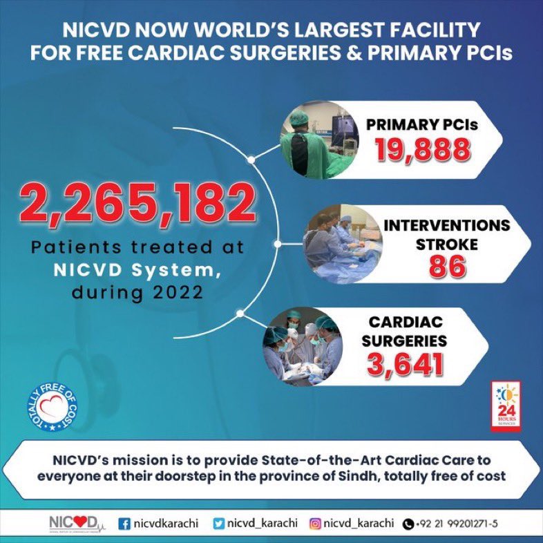 AseefaBZ's tweet photo. PPP’s Sindh Gov is striving to provide free, quality healthcare at people’s doorsteps with its health network. 

NICVDS 10 hospitals have conducted over 118,000 heart interventions which include Primary PCIs, Cardiac Surgeries, and treated millions over the last 5 years https://t.co/pMkdwyazXf