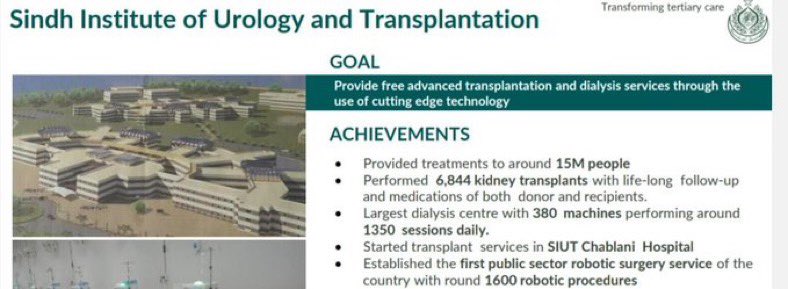 6,985 Kidney Transplants have been performed at SIUT and GIMS Khairpur. Hundreds and thousands of dialysis sessions are performed at SIUT #Karachi #Sukkur #Larkana , GIMS #Khairpur as well as District Hospitals across Sindh each year

#SindhHealth