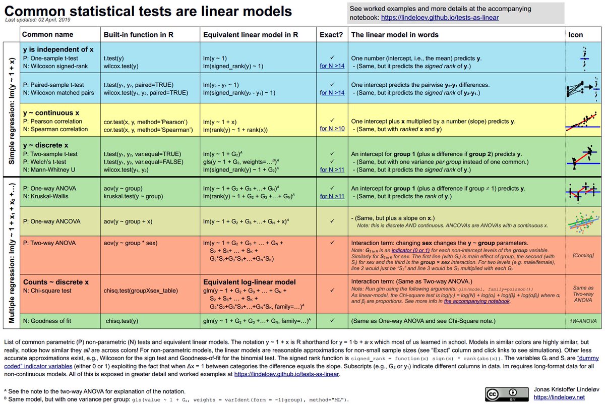 🔝👀 ¿Qué tienen en común la prueba t, el ANOVA y la regresión lineal?🤯
🧠 Si comprendes el modelo lineal en cada una de sus formas, hay menos que aprender
🔗 buff.ly/2WwPW34 
#DataScience #RStats #Statistics #stats #Analytics #inference #modelling #cienciadedatos #data