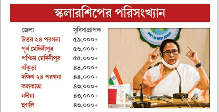 aitcmrinal's tweet photo. The @HomeBengal does not want any talented student to stop studying due to financial hardship.Therefore #SVMCM Scholarship has been launched on the initiative of Hon. CM @MamataOfficial. About 1400 CR rupees are being spent to give this scholarship to 8 lakh students of Bengal. https://t.co/YQUIq6a2d4