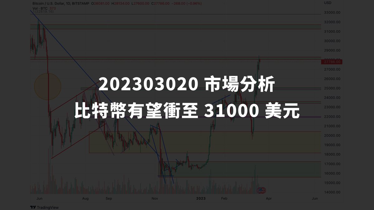 CryptoWesearch's tweet photo. 預期偏向停止加息|#比特幣 有望衝至 31000 美元? 🚀
👉🏻新救助工具 BTFP 被市場認為是一種變相QE的方法
👉🏻比特幣又創出了近期的新高 28470
👉🏻FOMC 會議成影響市場的關鍵
留意 2/n BTC 留意點位
🧵
1/n
#每日幣研 #CryptoWesearch #CWweeklyanalysis #幣研每週分析 #trading https://t.co/Bsh8wZGIko
