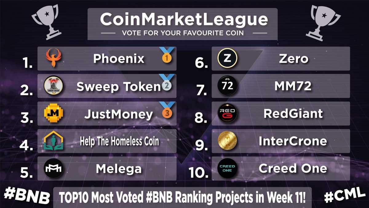 CoinMarketLeague.com (@cml_crypto) on Twitter photo TOP10 Most Voted #BNB Projects - Week 11 💎
🥇 $PHX <a href="/phoenixblockchn/">Phoenix Blockchain</a>
🥈 $SWEEP <a href="/sweeepnft/">Sweep Token</a>
🥉 $JM <a href="/JustMoneyIO/">JustMoney</a>
4️⃣ $HTH @hthcoin
5️⃣ $MARCO <a href="/meleganza/">Melega Finance</a>
6️⃣ $ZER <a href="/ZeroCurrencies/">Zero</a>
7️⃣ #MM72 <a href="/MM72token/">MM72</a>
8️⃣ $RDG <a href="/RedGiantToken/">Red Giant Token</a>
9️⃣ $ICR <a href="/IntercroneWorld/">InterCrone World</a>
🔟 #CR1 <a href="/creedfinance1/">creedfinance</a> TOP10 Most Voted #BNB Projects - Week 11 💎
🥇 $PHX <a href="/phoenixblockchn/">Phoenix Blockchain</a>
🥈 $SWEEP <a href="/sweeepnft/">Sweep Token</a>
🥉 $JM <a href="/JustMoneyIO/">JustMoney</a>
4️⃣ $HTH @hthcoin
5️⃣ $MARCO <a href="/meleganza/">Melega Finance</a>
6️⃣ $ZER <a href="/ZeroCurrencies/">Zero</a>
7️⃣ #MM72 <a href="/MM72token/">MM72</a>
8️⃣ $RDG <a href="/RedGiantToken/">Red Giant Token</a>
9️⃣ $ICR <a href="/IntercroneWorld/">InterCrone World</a>
🔟 #CR1 <a href="/creedfinance1/">creedfinance</a>