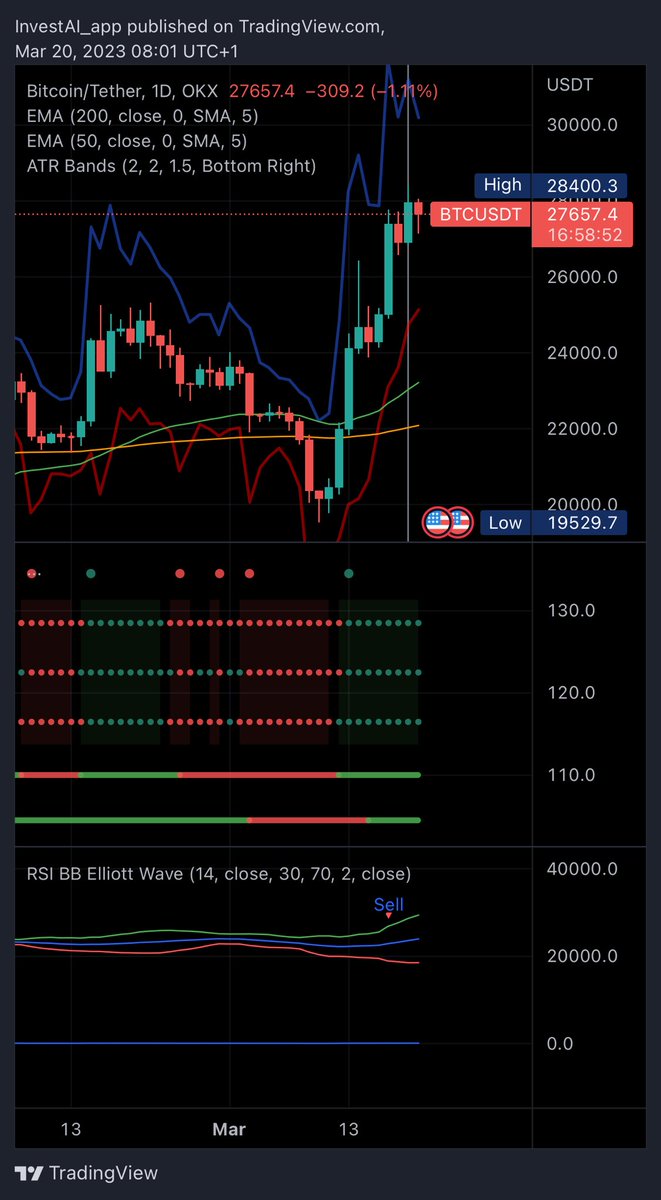 InvestAI_app's tweet photo. #BTCUSDT https://t.co/xVsMn9b56S