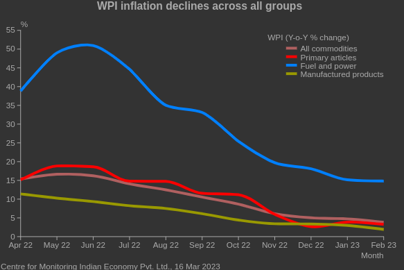 WPI #inflation hits a two year #low 

cmie.com

#IndianEconomy
#CMIE_Economic_Outlook